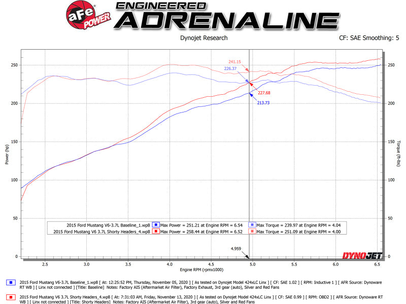 aFe Twisted Steel Shorty Header 11-17 Ford Mustang V6-3.7L - Titanium Coat Finish - DTX Performance