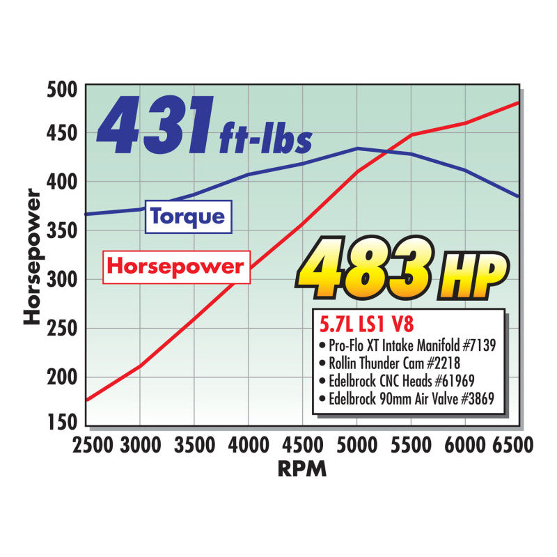 Edelbrock Rollinthunder Camshaft Performer RPM Chevy LS1 Hydraulic Roller for EFI Applications - DTX Performance