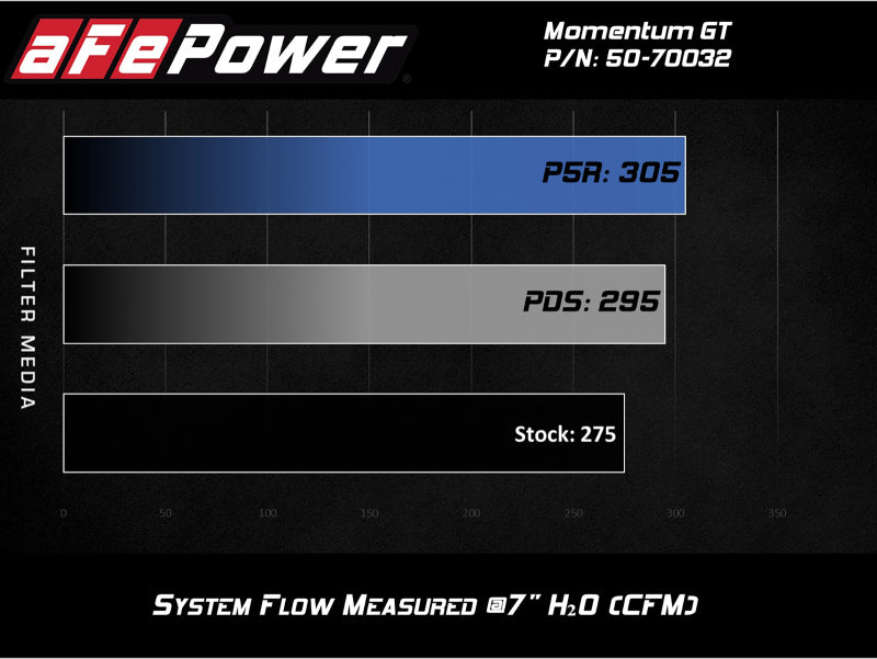 aFe Momentum GT Cold Air Intake System w/ Pro 5R Media Audi A4/Quattro (B9) 16-19 I4-2.0L (t) - DTX Performance