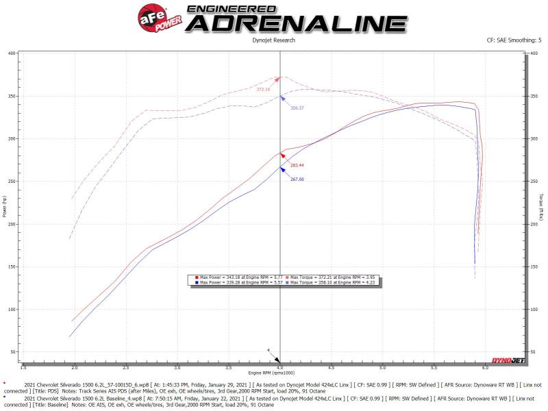 aFe 19-21 GM Trucks 5.3L/6.2L Track Series Carbon Fiber Cold Air Intake System W/ Pro Dry S Filters - DTX Performance