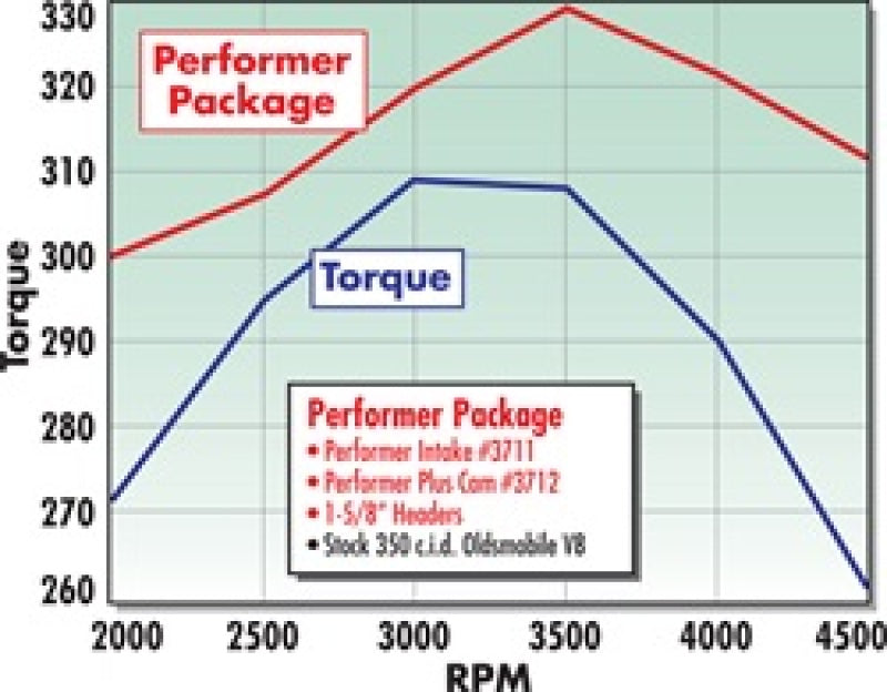 Edelbrock Perf Plus Cam and Lifters Kit Olds 350-403 - DTX Performance