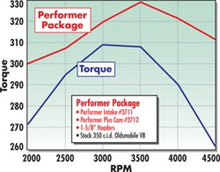 Load image into Gallery viewer, Edelbrock Perf Plus Cam and Lifters Kit Olds 350-403 - DTX Performance