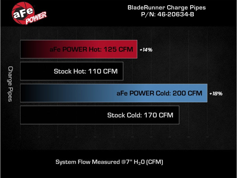 aFe BladeRunner Aluminum Hot and Cold Charge Pipe Kit Black 17-20 Hyundai Elantra GT L4-1.6L (t) - DTX Performance