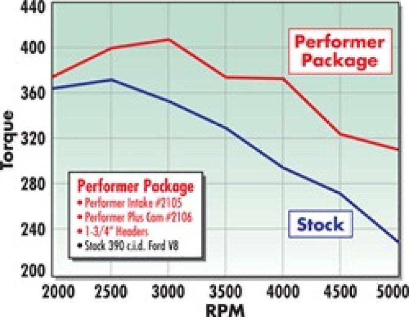 Edelbrock Perf Plus Cam and Lifters Kit Ford FE 352-428 - DTX Performance