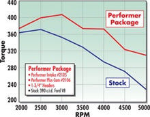 Load image into Gallery viewer, Edelbrock Perf Plus Cam and Lifters Kit Ford FE 352-428 - DTX Performance