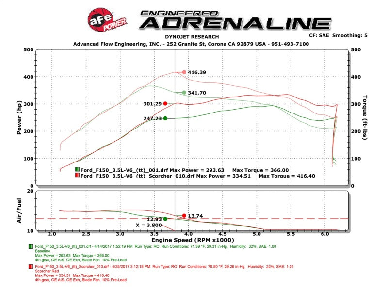 aFe Scorcher GT Module 2017 Ford F-150 V6-3.5L (tt) - DTX Performance