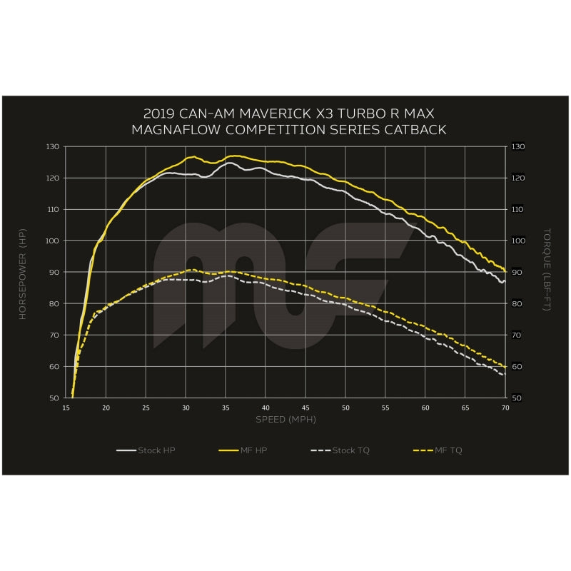 MagnaFlow 2020 CanAm Maverick Competition Series Cat-Back - Black - DTX Performance