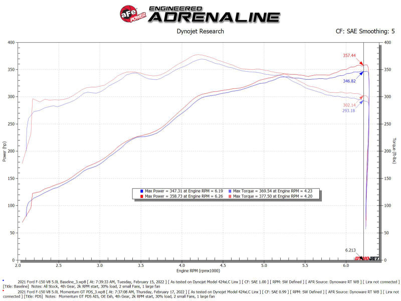 aFe Momentum GT Pro DRY S Cold Air Intake System 2021+ Ford F-150 V-5.0L - DTX Performance