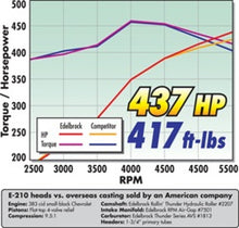 Load image into Gallery viewer, Edelbrock Cylinder Head E-Series E-210 SB Chevrolet (Complete Pair) - DTX Performance