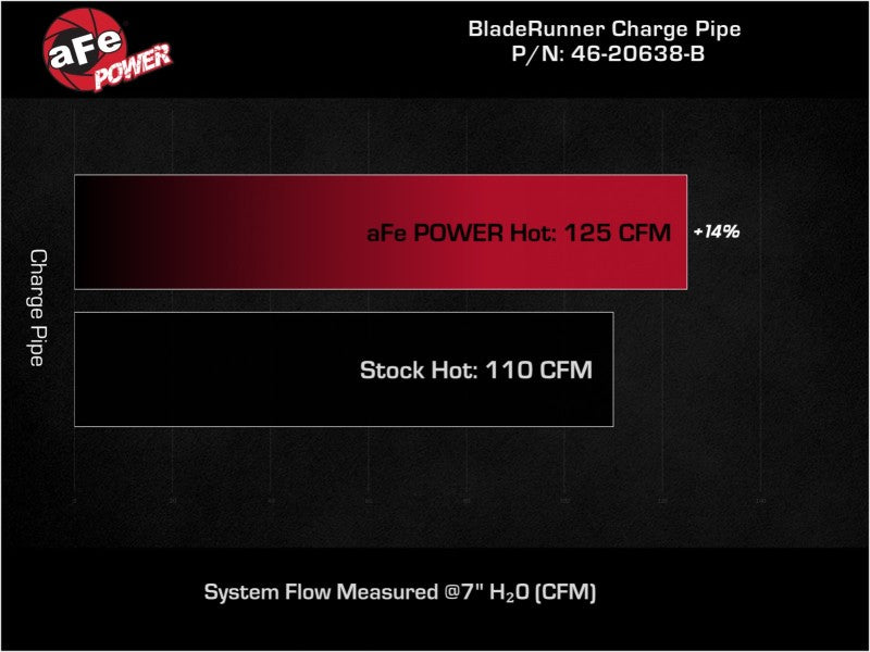 aFe BladeRunner 2-1/4 IN Aluminum Hot Charge Pipe Black 17-20 Hyundai Elantra GT L4-1.6L (t) - DTX Performance