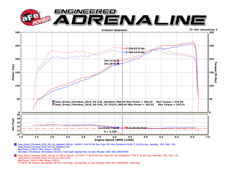 aFe POWER Momentum GT Pro DRY S Cold Air Intake System 16-17 Jeep Grand Cherokee V6-3.6L - DTX Performance