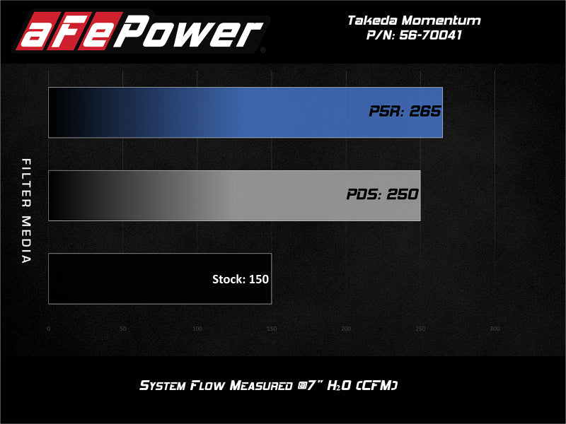 aFe POWER Momentum GT Pro 5R Media Intake System 16-19 Ford Fiesta ST L4-1.6L (t) - DTX Performance