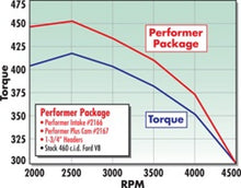 Load image into Gallery viewer, Edelbrock Perf Plus Cam and Lifters Kit Ford 429-460 - DTX Performance