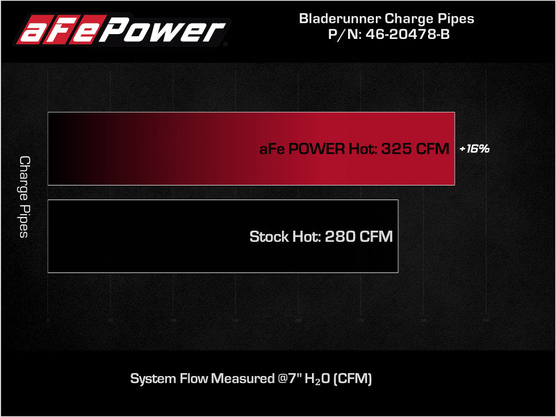 aFe Bladerunner Intercooler Hot Charge Pipe Black 2-2.5in 2021+ Ford F-150 V6-2.7L (tt) - DTX Performance