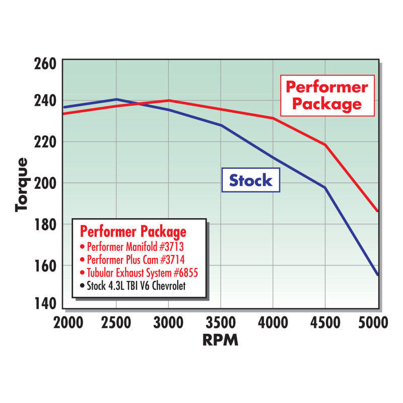 Edelbrock Perf Plus Cam Only Chevy 4 3 Before 1992 - DTX Performance