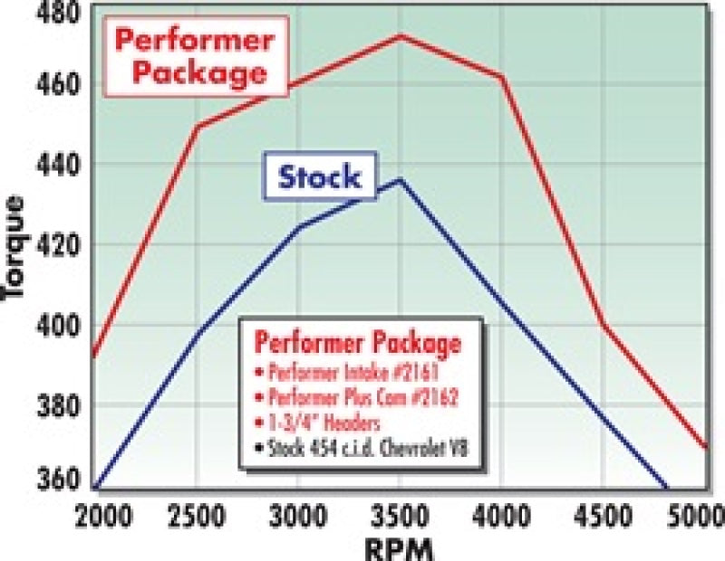 Edelbrock Perf Plus Cam and Lifters Kit67and Later Chev 396-454 - DTX Performance