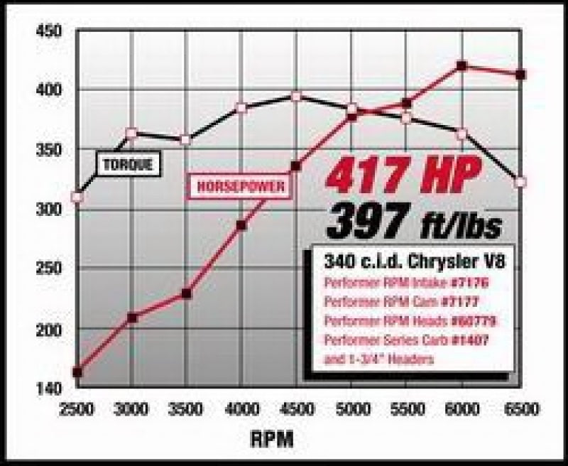 Edelbrock Perf RPM Cam and Lifters Kit Chrys 318-360 - DTX Performance