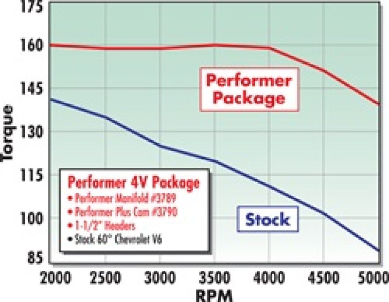 Edelbrock Perf Plus Cam and Lifters Kit Chev V-6 2 8 - DTX Performance