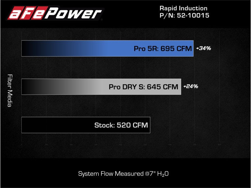 aFe Rapid Induction Pro 5R Cold Air Intake System Brushed 21-22 Ford F-150 Raptor V6-3.5L (tt) - DTX Performance