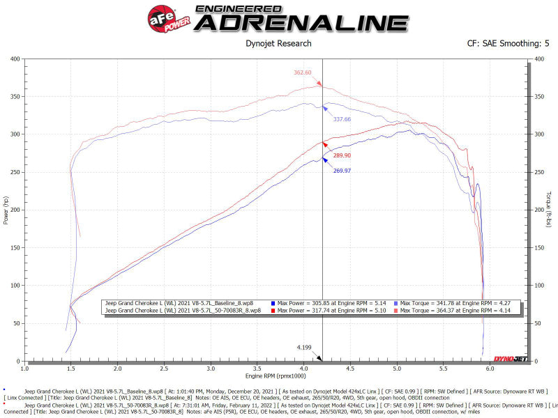 aFe 21-22 Jeep Grand Cherokee L (WL) HEMI V8 5.7L Momentum GT Cold Air Intake System w/Pro 5R Filter - DTX Performance