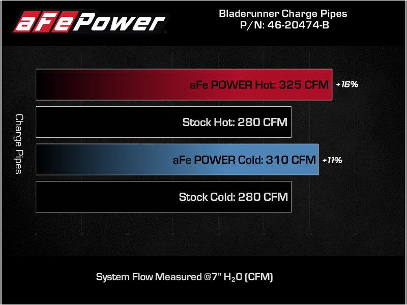 aFe Bladerunner Intercoolers I/C Tubes Hot/Cold 2021+ Ford F-150 V6-2.7L (tt) - Black - DTX Performance