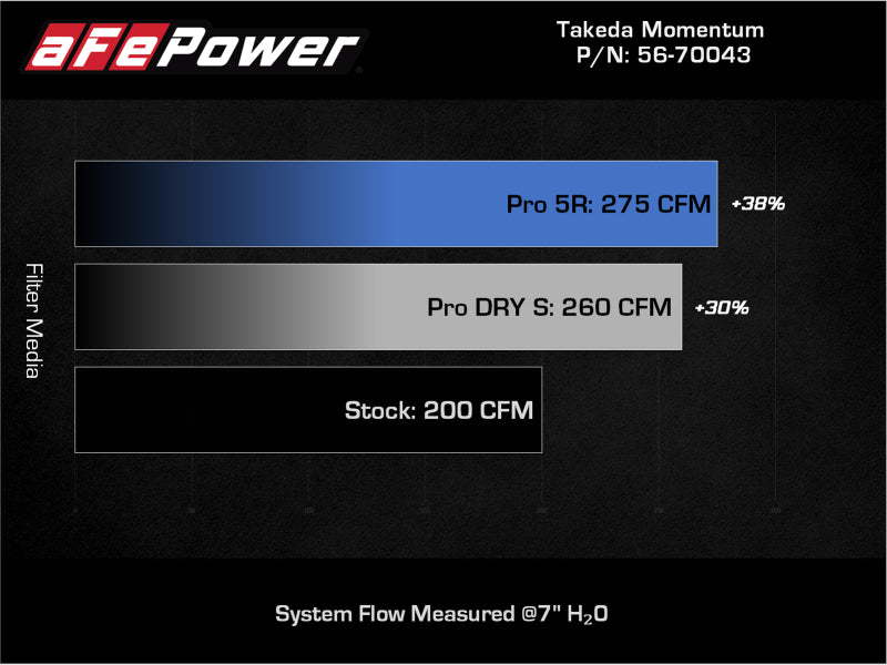 aFe Takeda Momentum Pro 5R Cold Air Intake System 12-16 Subaru Impreza H4-2.0L - DTX Performance