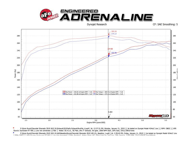 aFe Gemini XV 3in 304 SS Cat-Back Exhaust w/ Cutout 19-21 GM Silverado/Sierra 1500 V8 - DTX Performance