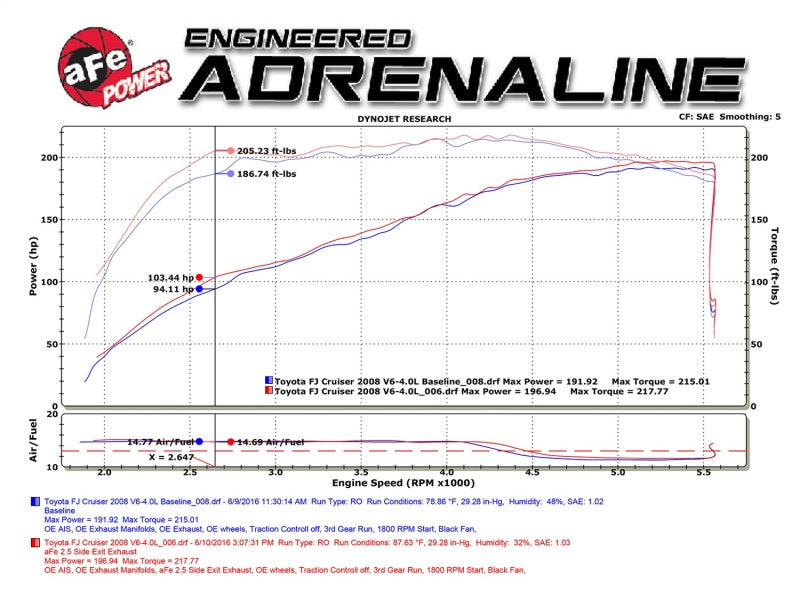 aFe MACH Force-Xp 2.5in SS Cat-Back Hi-Tuck RB Exhaust System 07-14 Toyota FJ Cruiser - DTX Performance