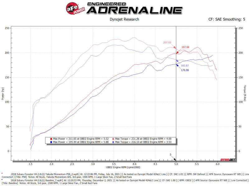 aFe Takeda Intake System w/Pro 5R Filerter Subaru Forester 14-18 H4-2.0L (t) - DTX Performance