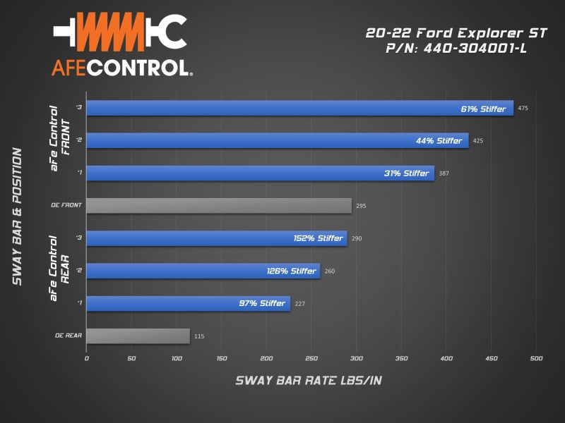 aFe Control 20-22 Ford Explorer ST 3.0L V6 (tt) Sway Bar - Rear Bar - DTX Performance