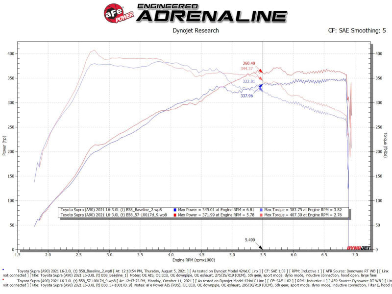 aFe Takeda Intakes Stage-2 AIS w/ Pro DRY S Media 20-22 Toyota GR Supra (A90) L6-3.0L (t) B58 - DTX Performance