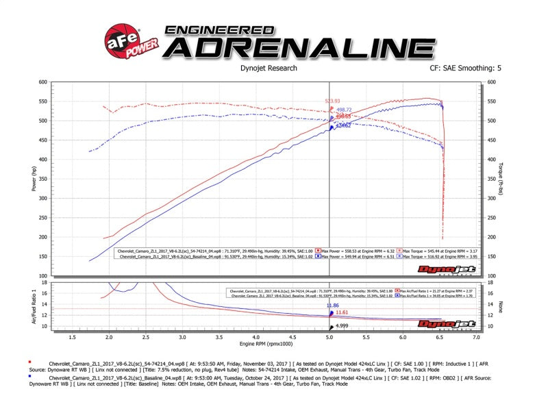 aFe Momentum GT Pro DRY S Cold Air Intake System 2017 Chevrolet Camaro ZL1 V8 6.2L (sc) - DTX Performance