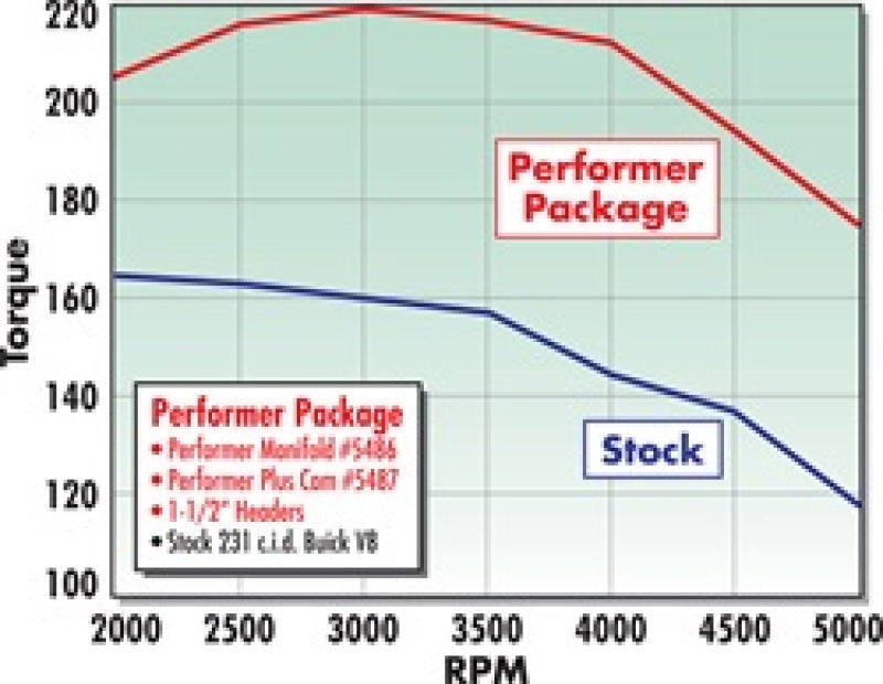 Edelbrock Perf Plus Cam and Lifters Kit Buick V-6 231-252 Even Fire - DTX Performance