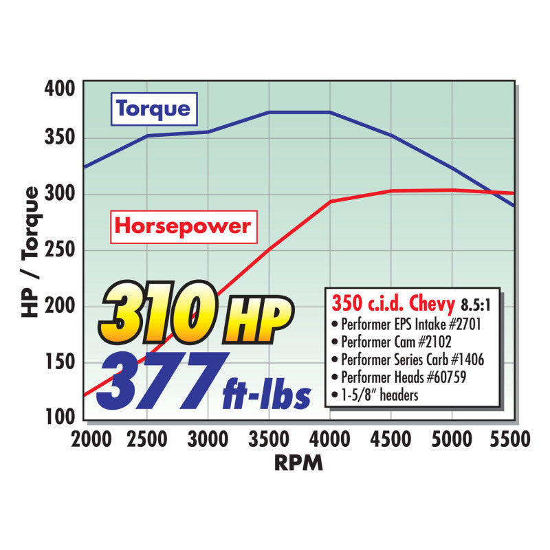 Edelbrock Perf Plus Cam and Lifters Kit Chev 283-400 - DTX Performance