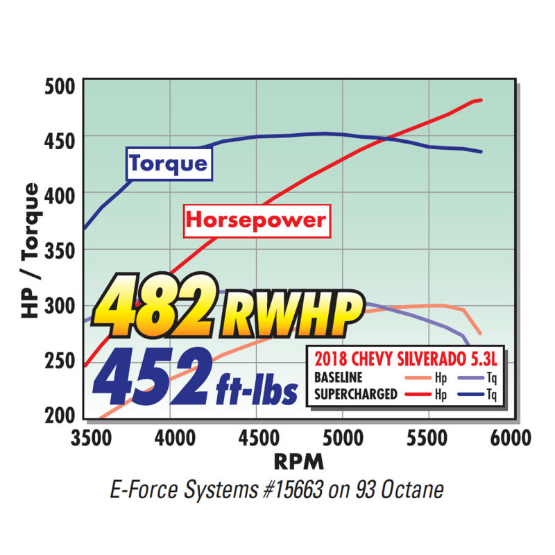 Edelbrock Supercharger E-Force Supercharger System Chevrolet/GMC Truck and SUV Gen V 5.3L w/o Tuner - DTX Performance