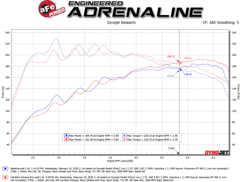 aFe Takeda Exhaust Cat-Back 19-20 Hyundai Veloster 304SS Carbon Fiber Dual Tips Exhaust - DTX Performance