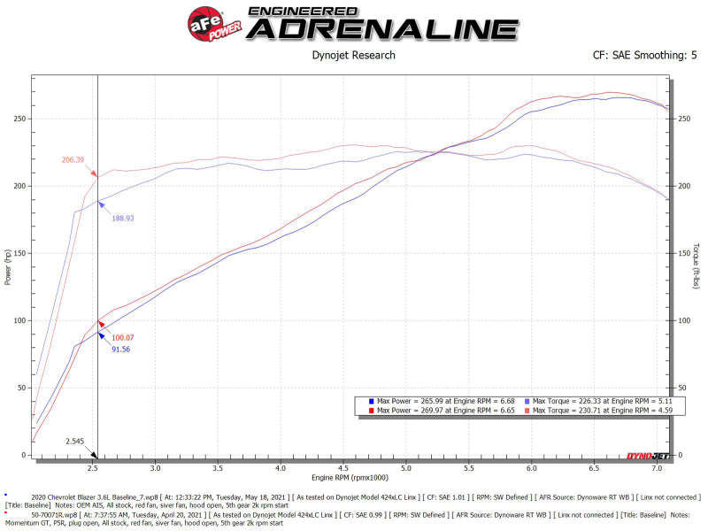 aFe POWER Momentum GT Pro 5R Intake System 19-22 Chevrolet Blazer V6-3.6L - DTX Performance