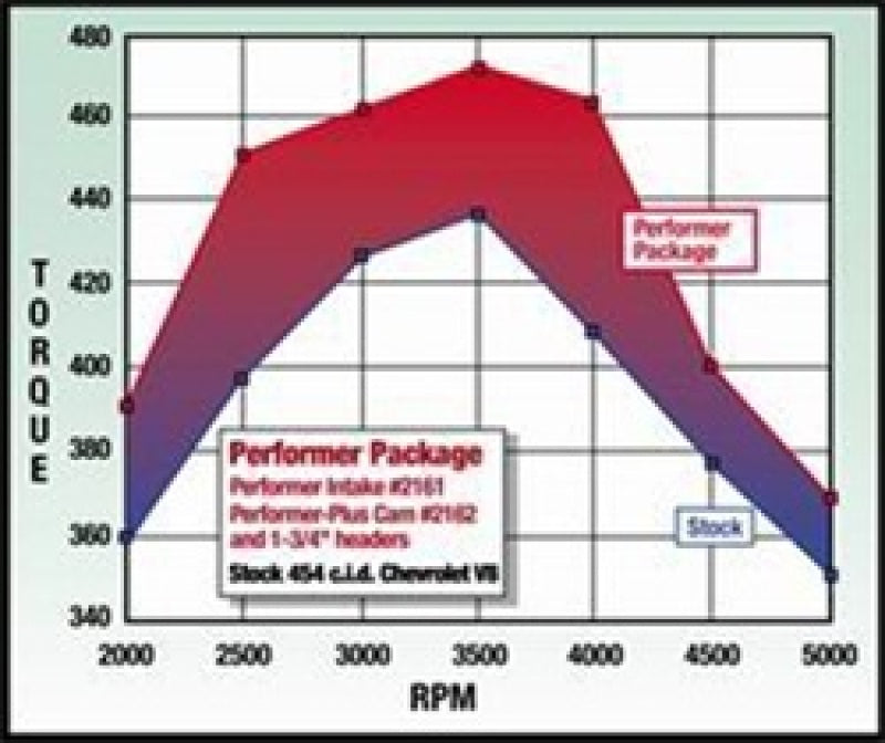 Edelbrock Perf Plus Cam and Lifters Kit67and Later Chev 396-454 - DTX Performance