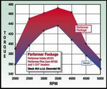 Load image into Gallery viewer, Edelbrock Perf Plus Cam and Lifters Kit67and Later Chev 396-454 - DTX Performance