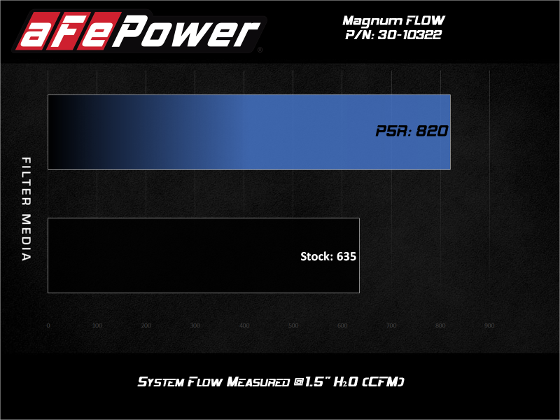 aFe 15-20 Toyota Hilux L4-2.8L Diesel Magnum FLOW Pro 5R Air Filter - DTX Performance