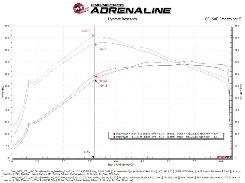 aFe Momentum GT Pro 5R Cold Air Intake System 2021-2022 Ford F-150 V6-3.5L (tt) PowerBoost - DTX Performance