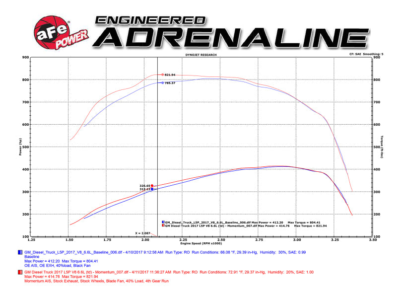 aFe Momentum HD Pro 10R Cold Air Intake System 2017 GM Diesel Trucks V8-6.6L L5P - DTX Performance