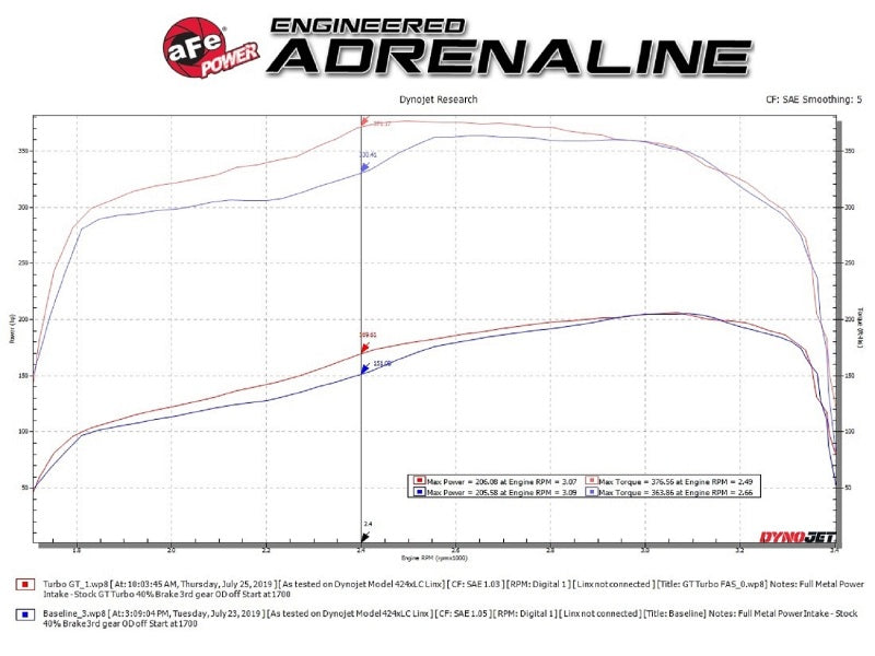 aFe BladeRunner GT Series Turbocharger 94-97 Ford 7.3L (td) - DTX Performance