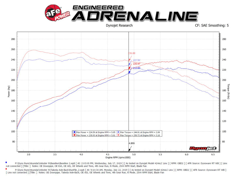 aFe Takeda Exhaust Axle-Back 19-20 Hyundai Veloster N 304SS Black Dual Tips Exhaust - DTX Performance