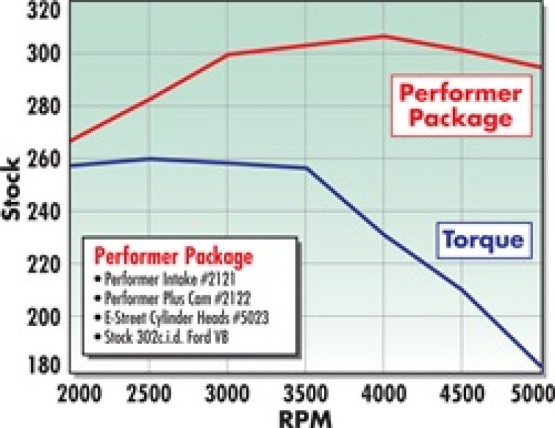 Edelbrock Power Package Top End Kit E-Street and Performer Sbf - DTX Performance