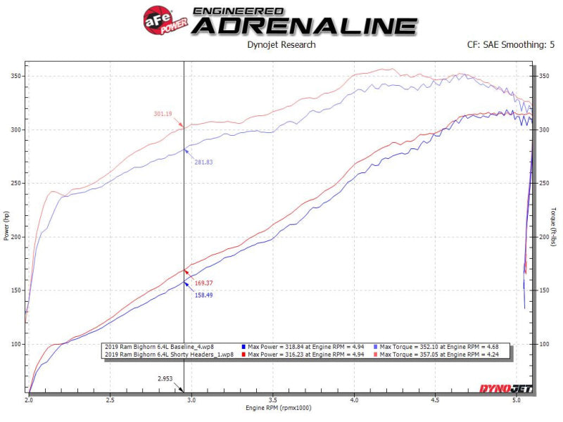 aFe Power Twisted Steel 304SS Shorty Header 19-21 Ram 2500/3500 V8-6.4L - DTX Performance