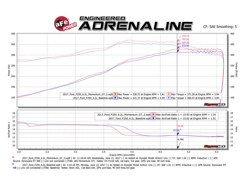 aFe Momentum GT Pro 5R Cold Air Intake System 2017 Ford Superduty V8-6.2L - DTX Performance