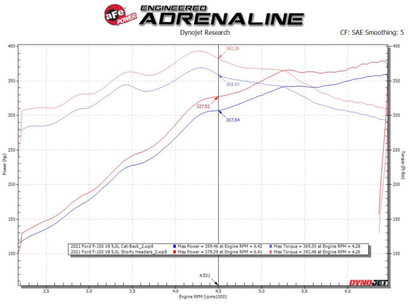 aFe Ford F-150 15-22 V8-5.0L Twisted Steel 304 Stainless Steel Headers - DTX Performance