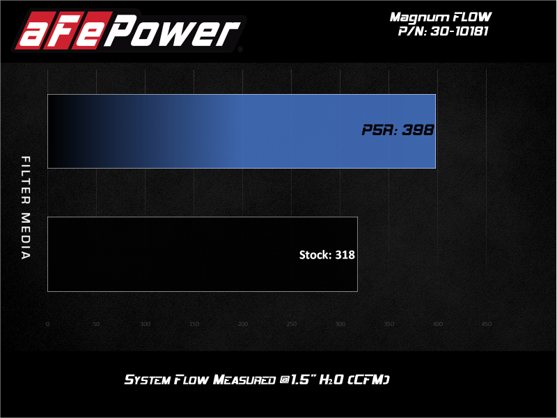 aFe MagnumFLOW Air Filters OER P5R A/F P5R Audi A4 09-11 / Q5 09-10 L4-2.0L (t) - DTX Performance