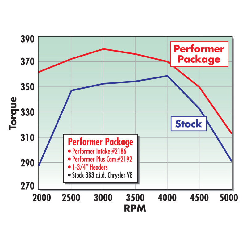 Edelbrock Performer 383 w/ Egr Manifold - DTX Performance